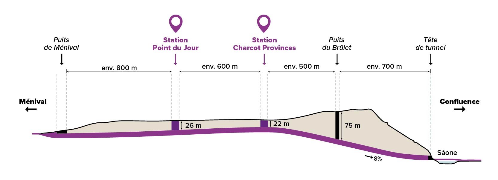 Profil altimétrique du tunnel entre Ménival et Confluence. Le schéma montre les profondeurs des stations Point du Jour (26m) et Charcot Provinces (22m), ainsi que le Puits du Brûlet (75m). Une pente de 8% mène vers la Saône sur une distance totale d'environ 2,6 km.